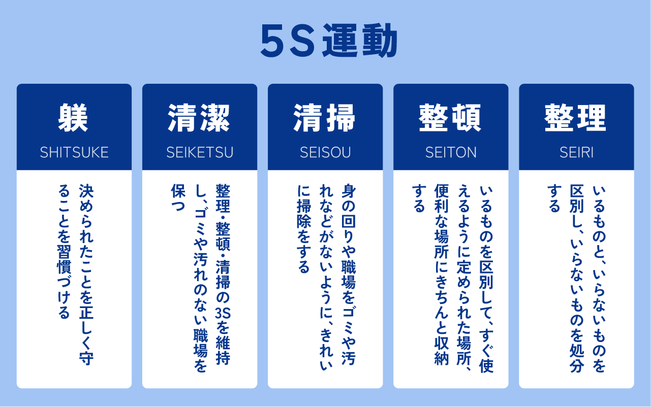 5S運動（躾・清潔・清掃・整頓・整理）